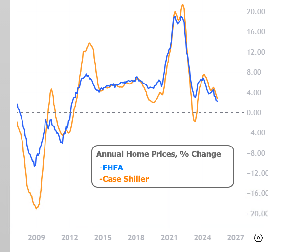 Home Prices Still Rising Year Over Year But Cracks Are Starting to Show