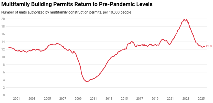 Is the Post-Pandemic Apartment Construction Boom Coming to an End?