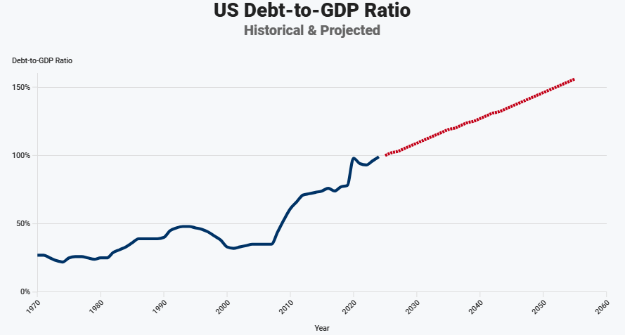 U.S. National Debt Hits $37 Trillion and "One Big Beautiful Bill" Could Push It Even Higher