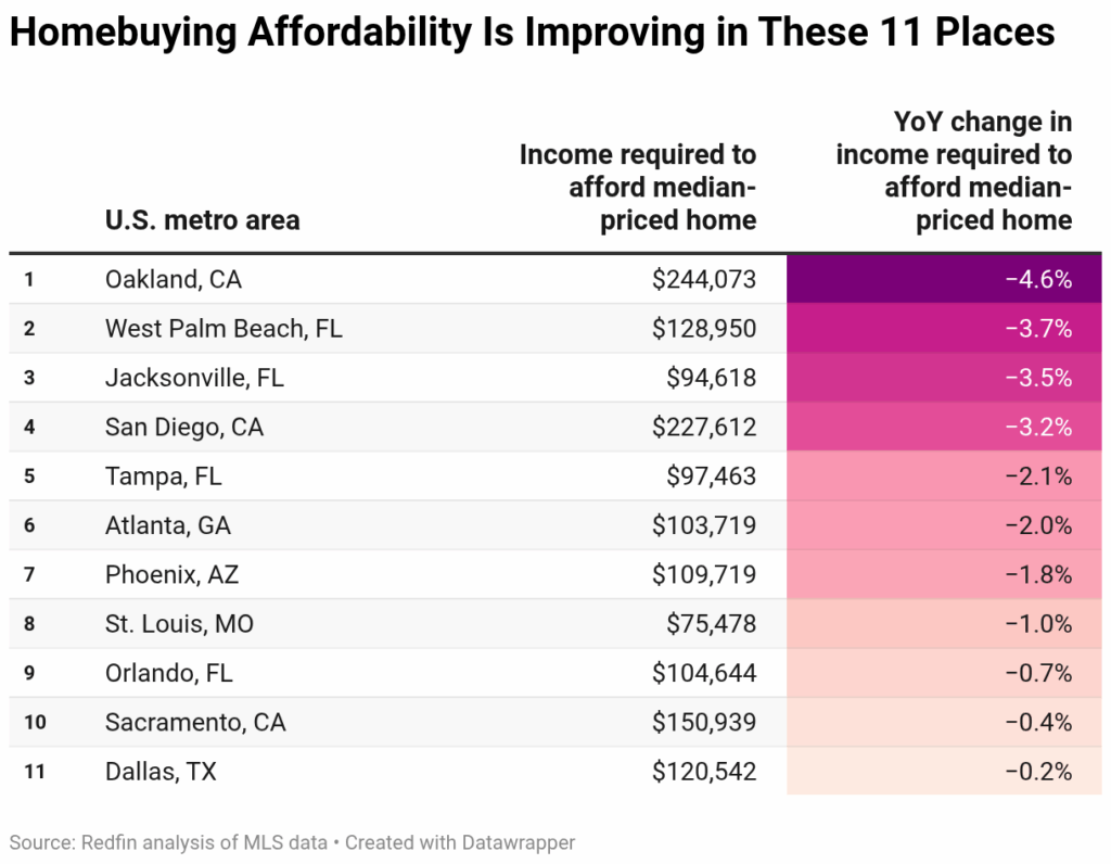 Όπου η προσιτή τιμή για τους αγοραστές κατοικιών βελτιώνεται επιτέλους το 2025