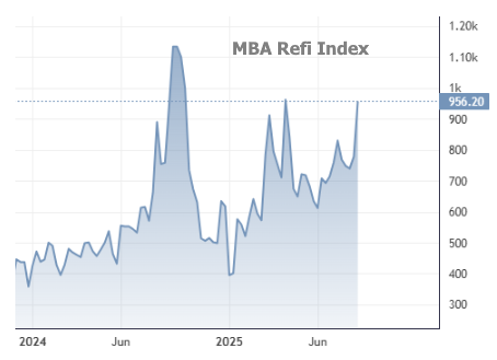 Lower Mortgage Rates Spark Surge in Refinances: Is Now the Time to Lock In?