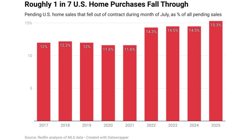 Buyers Pull Out in Record Numbers: July Home Deal Cancellations Hit Eight-Year High