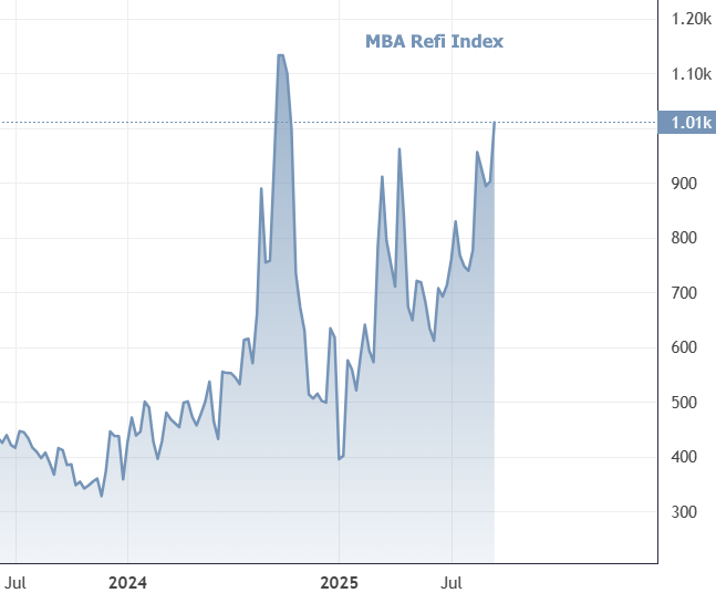 Mortgage Applications Surge as Rates Dip for the Second Week in a Row