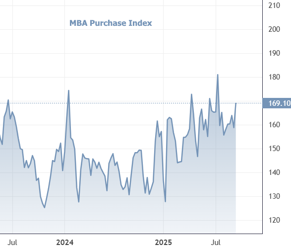 Mortgage Applications Surge as Rates Dip for the Second Week in a Row