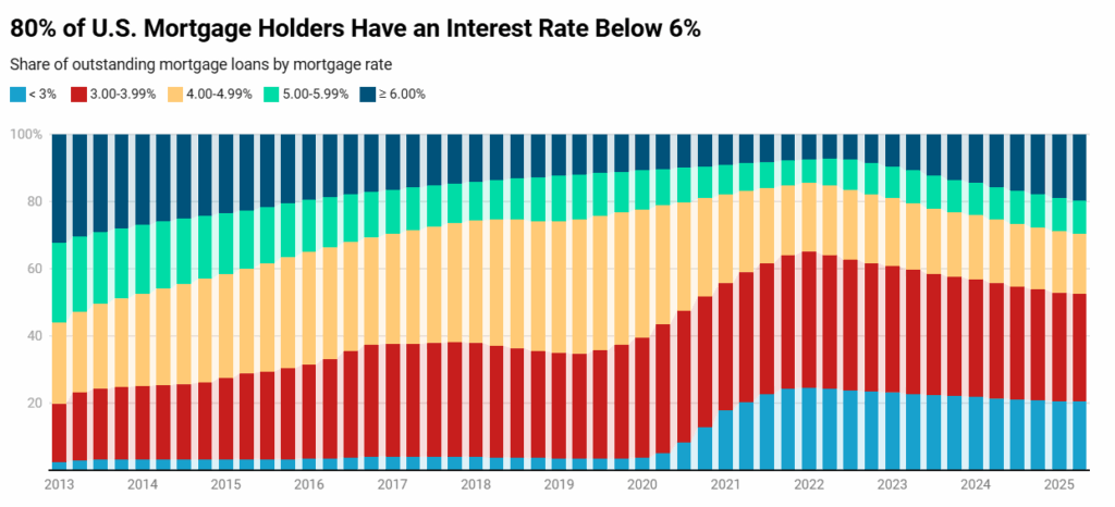 A New Normal for U.S. Mortgage Rates