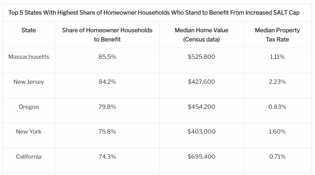 Which U.S. Households Benefit Most From the Increased SALT Deduction Cap