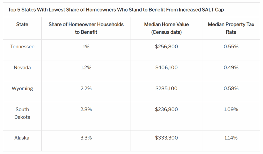 Which U.S. Households Benefit Most From the Increased SALT Deduction Cap