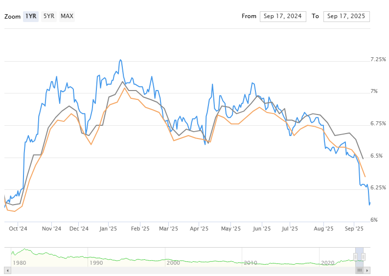 Mortgage Rates Hit 3-Year Low Ahead of Fed Decision: What This Means for Borrowers