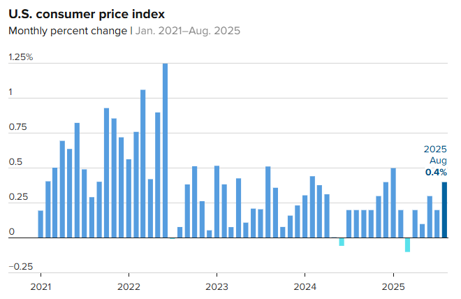 Inflation Inches Up as Jobless Claims Surprise