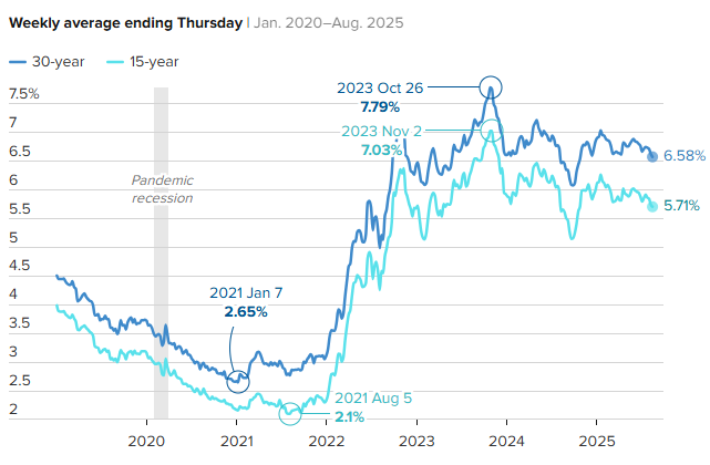 How to Score a Better Mortgage Rate as 30-Year Fixed Hits a One-Year Low