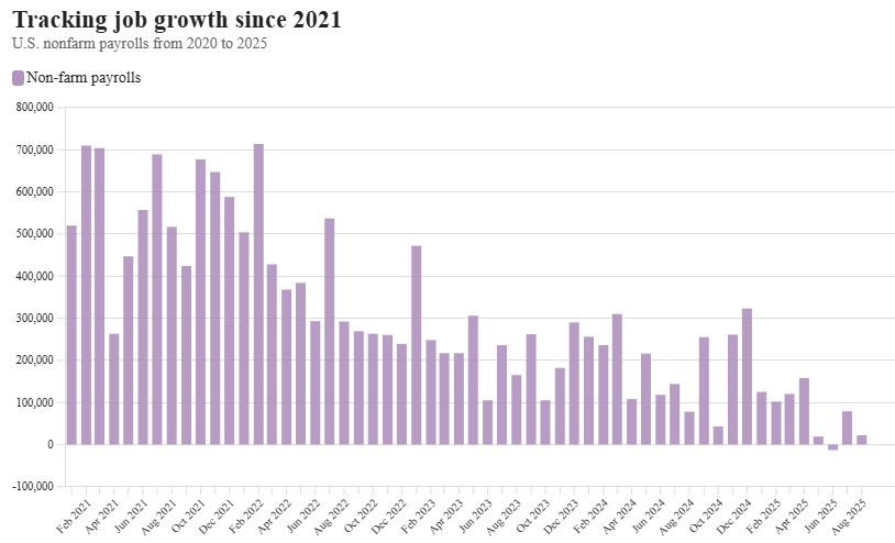 U.S. Job Growth Misses Expectations Amid Economic Uncertainty
