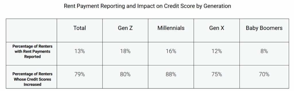 More Renters are Self-Reporting Payments as FHFA Policy Opens New Mortgage Opportunities