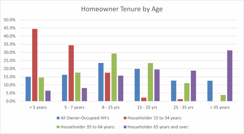 Rising Home Equity Is Driving Up Entry Barriers in the Housing Market