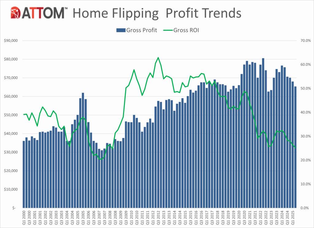 Home Flipping Profits Drop Amid Rising Costs