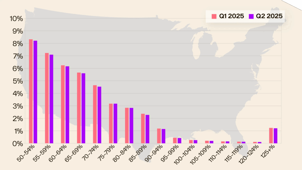 Cooling Home Prices Stall Economic Growth, Cotality Report Reveals