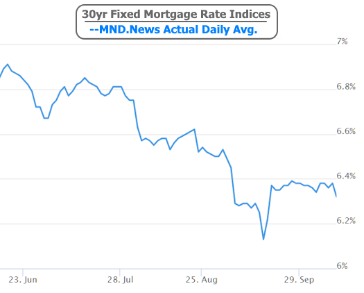 Mortgage Rates Hit Lowest Levels Since September Fed Meeting Following Trade Tariff News