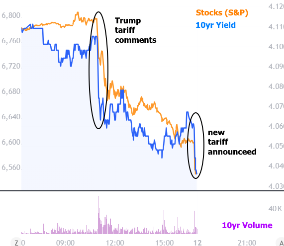 Mortgage Rates Hit Lowest Levels Since September Fed Meeting Following Trade Tariff News