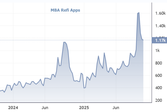 Mortgage Applications Ease Slightly