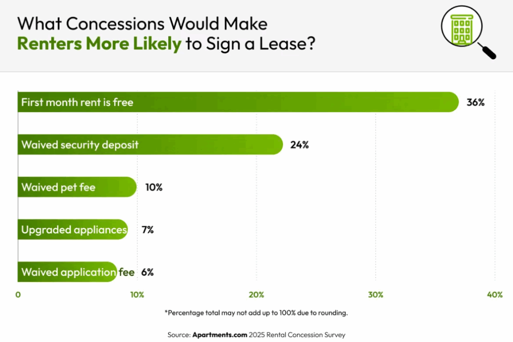 What Rent Concessions Truly Drive Tenants to Sign
