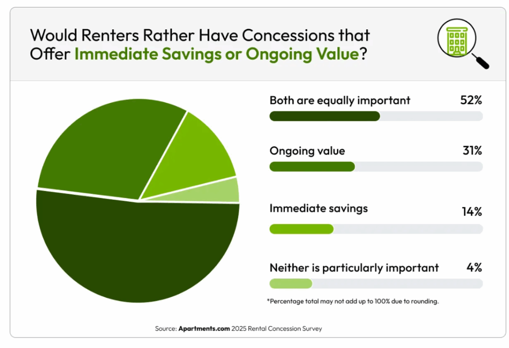 What Rent Concessions Truly Drive Tenants to Sign