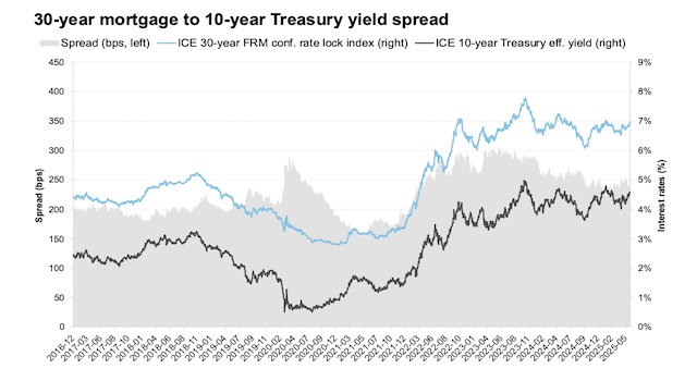 Declining Mortgage Rates Spark Best Homebuying Affordability