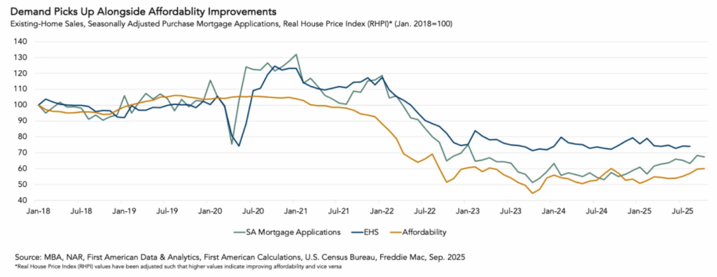 Existing-Home Market Shows Early Signs of Revival Amid Improved Affordability