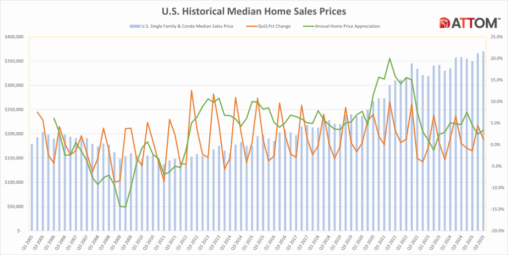U.S. Home-Sale Profits Reach Highest Level in Over a Year