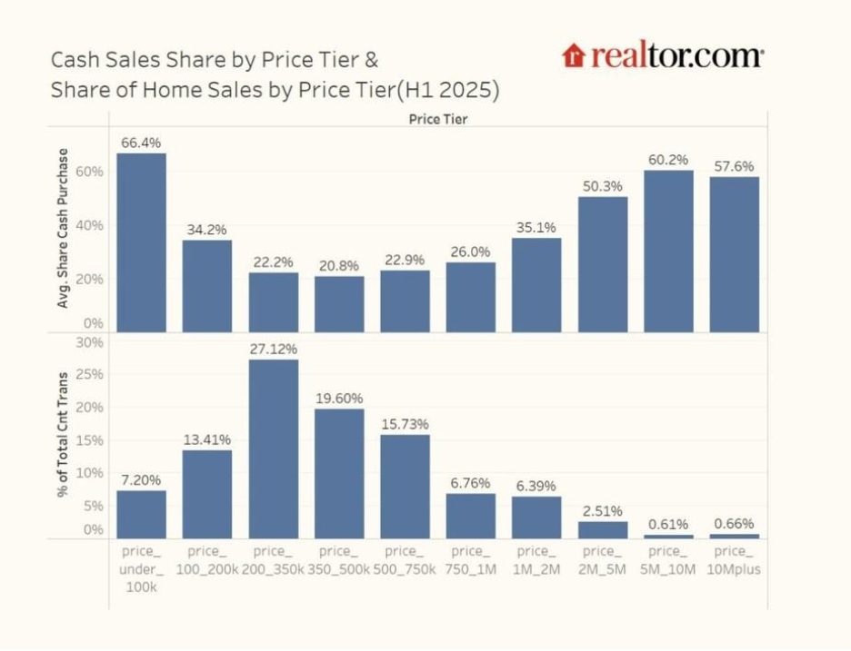 Cash Buyers Take Control of the Housing Market in Early 2025
