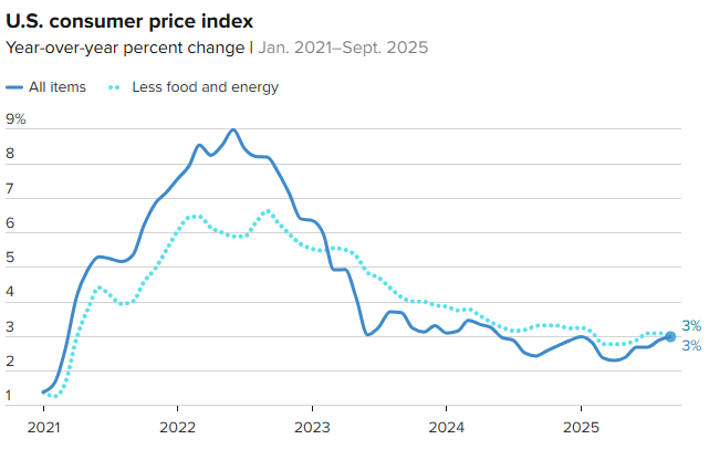 Инфляция снизилась до 3% в сентябре, что повышает вероятность очередного снижения ставки ФРС