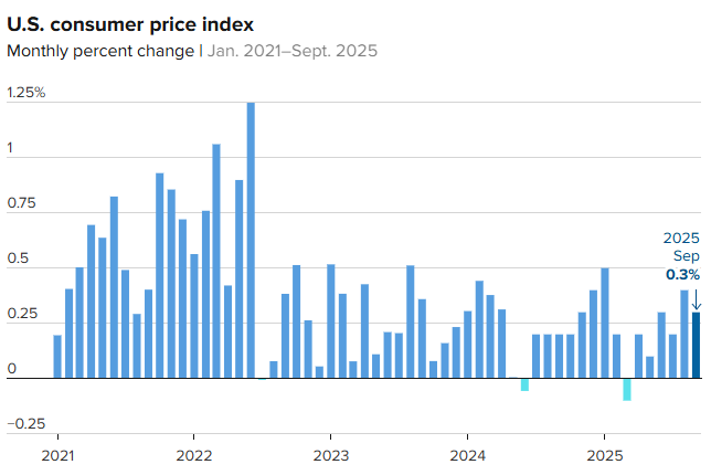 Инфляция снизилась до 3% в сентябре, что повышает вероятность очередного снижения ставки ФРС