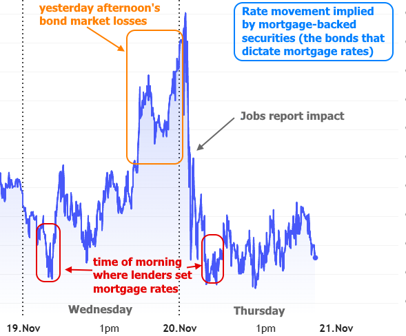 mortgage rates hold steady