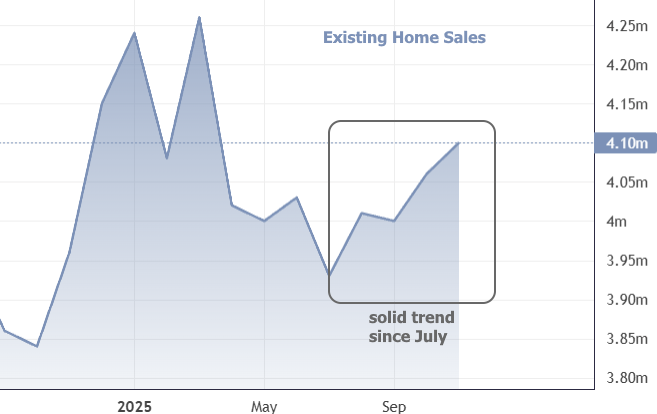 försäljning av befintliga bostäder oktober 2025