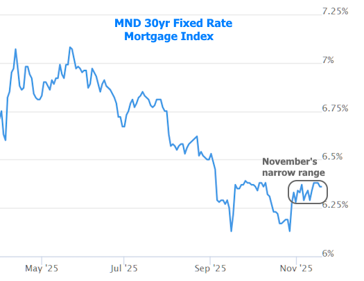 mortgage rates tight range 2025