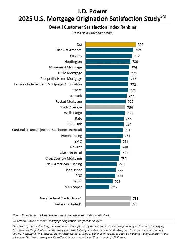 mortgage satisfaction study