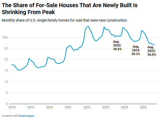 Share of Newly Built Homes for Sale Drops