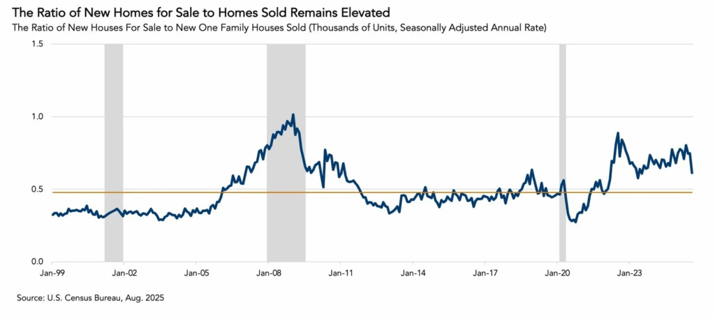 U.S. housing supply