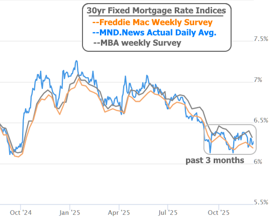 επιτόκια στεγαστικών δανείων και η Fed