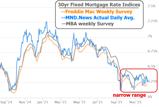 Fed rate cut mortgage rates