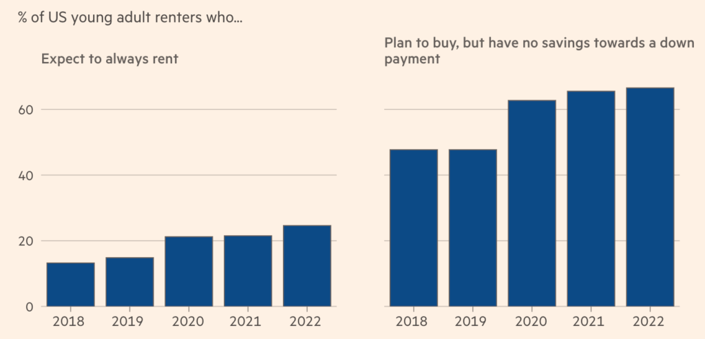 giovani adulti che rinunciano alla proprietà della casa
