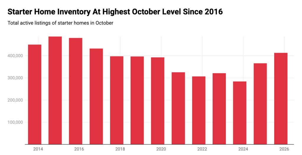díolacháin tithe tosaithe 2025