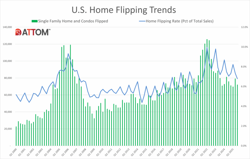 Q3 2025 home flipping trends