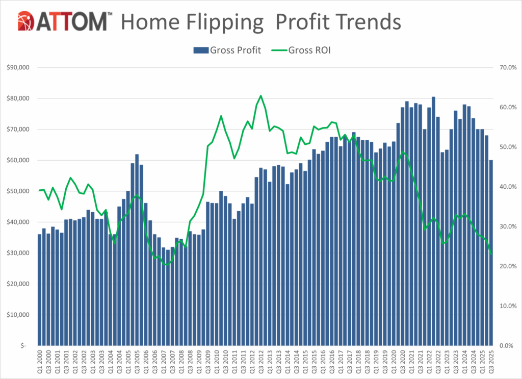 Q3 2025 home flipping trends