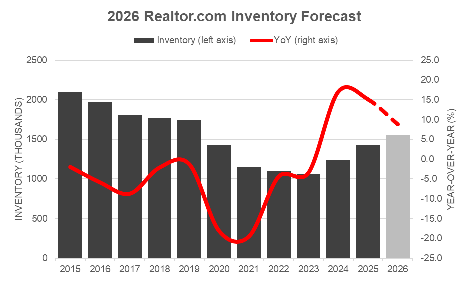 2026 housing market forecast