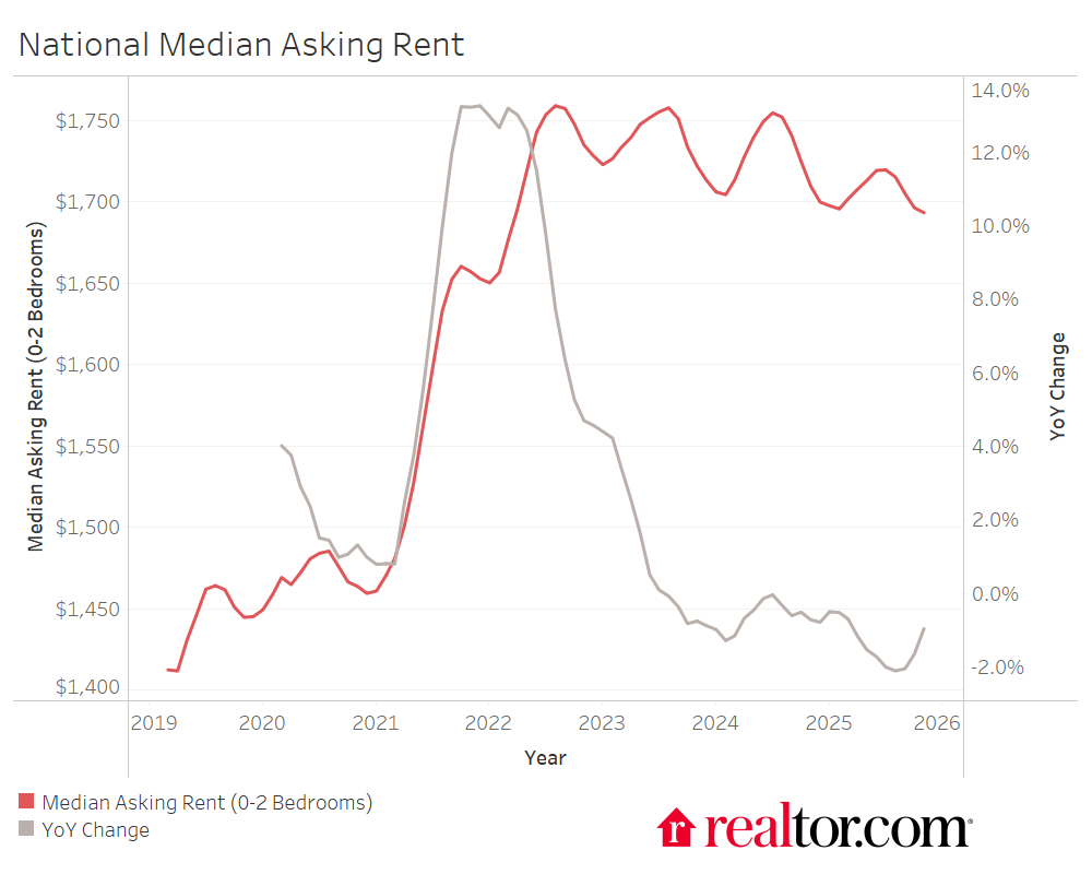 U.S. asking rents