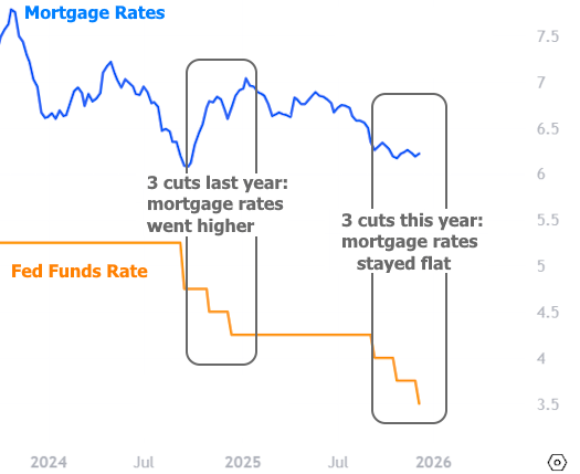 Fed rate cut mortgage rates