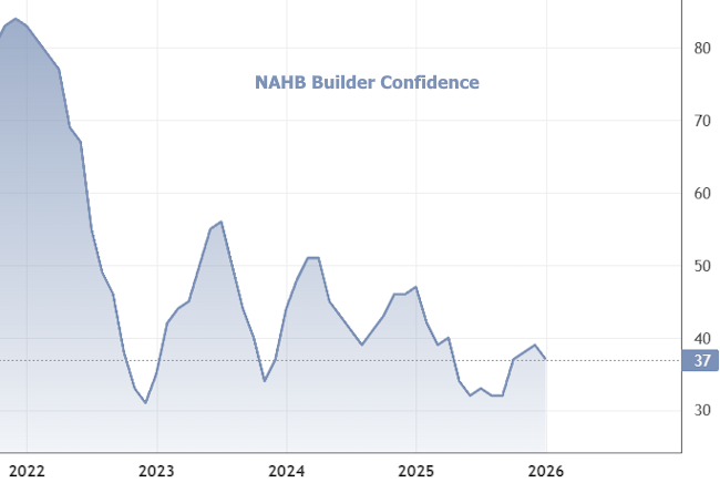 builder confidence index