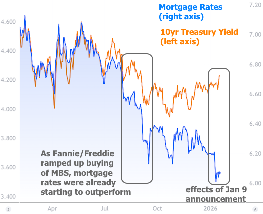 mortgage rates