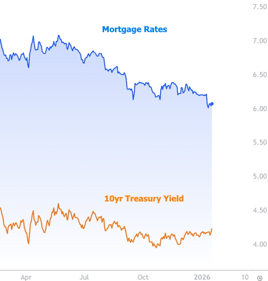 mortgage rates