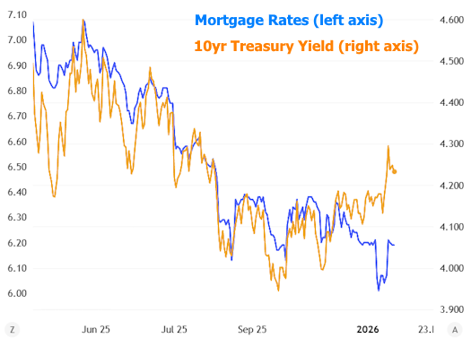 mortgage rates this week