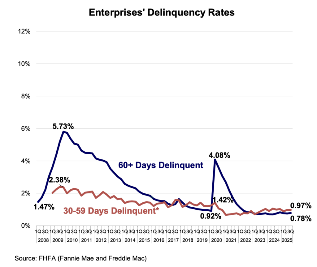 FHFA Q3 mortgage performance